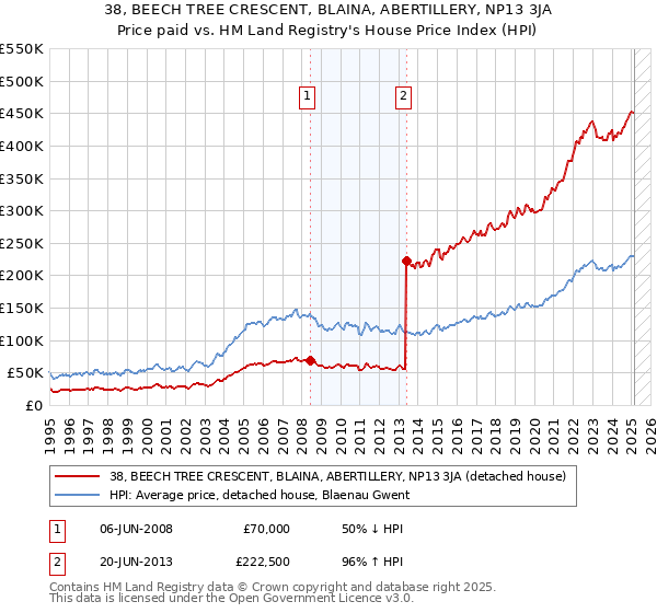 38, BEECH TREE CRESCENT, BLAINA, ABERTILLERY, NP13 3JA: Price paid vs HM Land Registry's House Price Index