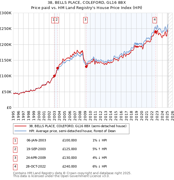 38, BELLS PLACE, COLEFORD, GL16 8BX: Price paid vs HM Land Registry's House Price Index