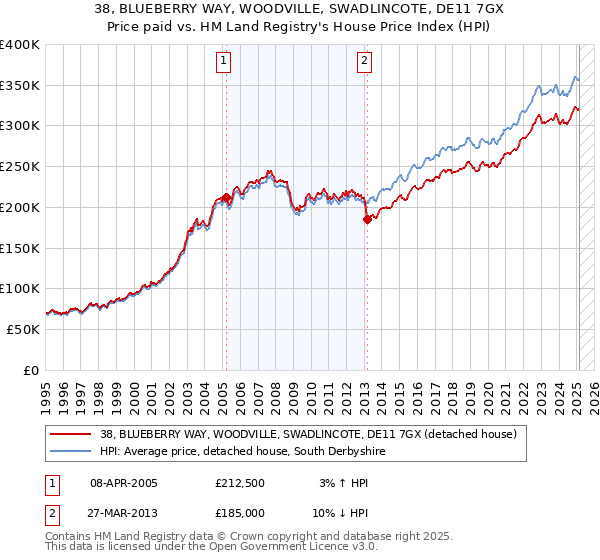 38, BLUEBERRY WAY, WOODVILLE, SWADLINCOTE, DE11 7GX: Price paid vs HM Land Registry's House Price Index