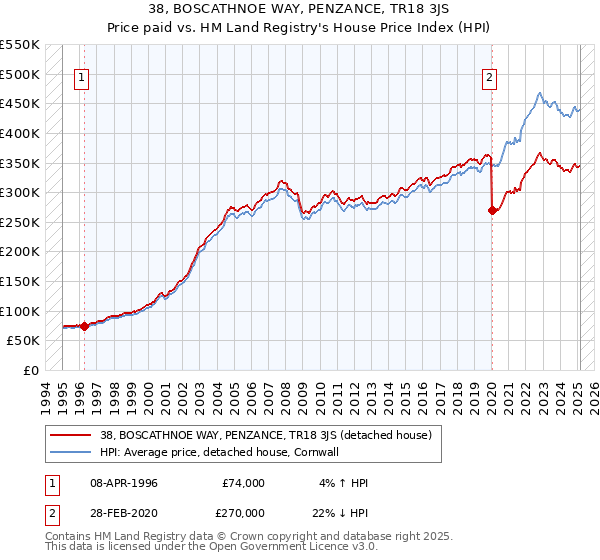 38, BOSCATHNOE WAY, PENZANCE, TR18 3JS: Price paid vs HM Land Registry's House Price Index