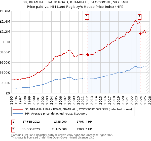 38, BRAMHALL PARK ROAD, BRAMHALL, STOCKPORT, SK7 3NN: Price paid vs HM Land Registry's House Price Index