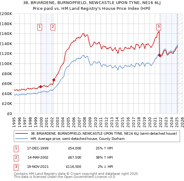38, BRIARDENE, BURNOPFIELD, NEWCASTLE UPON TYNE, NE16 6LJ: Price paid vs HM Land Registry's House Price Index