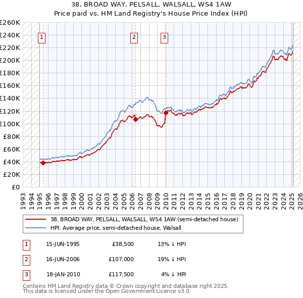 38, BROAD WAY, PELSALL, WALSALL, WS4 1AW: Price paid vs HM Land Registry's House Price Index