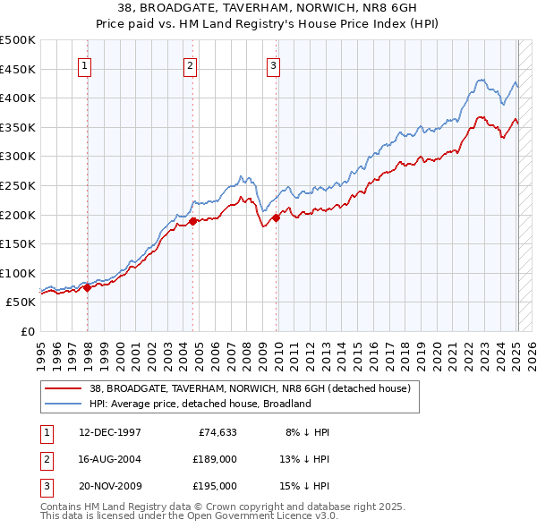 38, BROADGATE, TAVERHAM, NORWICH, NR8 6GH: Price paid vs HM Land Registry's House Price Index