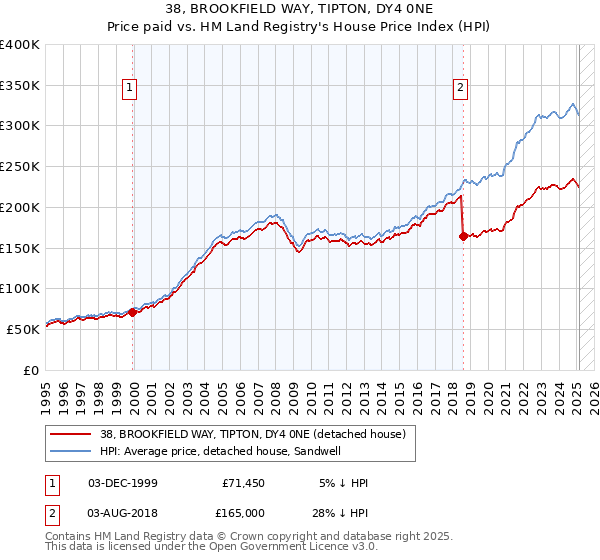 38, BROOKFIELD WAY, TIPTON, DY4 0NE: Price paid vs HM Land Registry's House Price Index