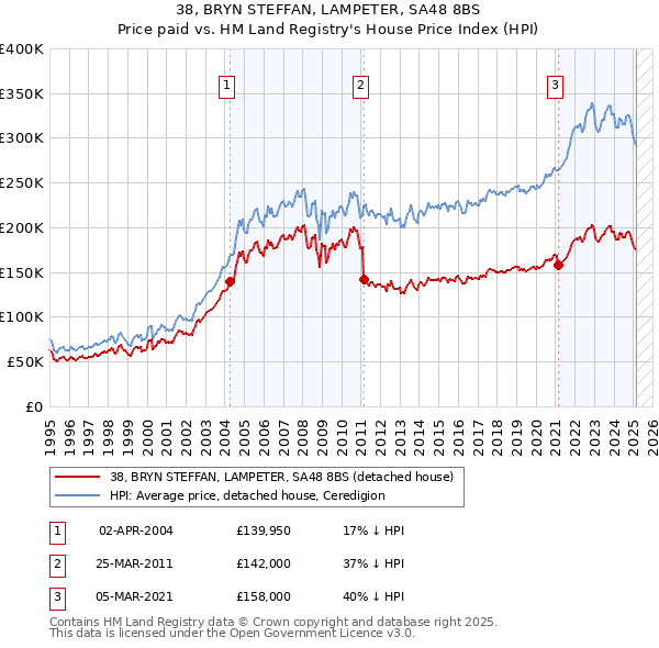 38, BRYN STEFFAN, LAMPETER, SA48 8BS: Price paid vs HM Land Registry's House Price Index
