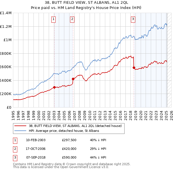 38, BUTT FIELD VIEW, ST ALBANS, AL1 2QL: Price paid vs HM Land Registry's House Price Index