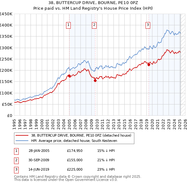 38, BUTTERCUP DRIVE, BOURNE, PE10 0PZ: Price paid vs HM Land Registry's House Price Index
