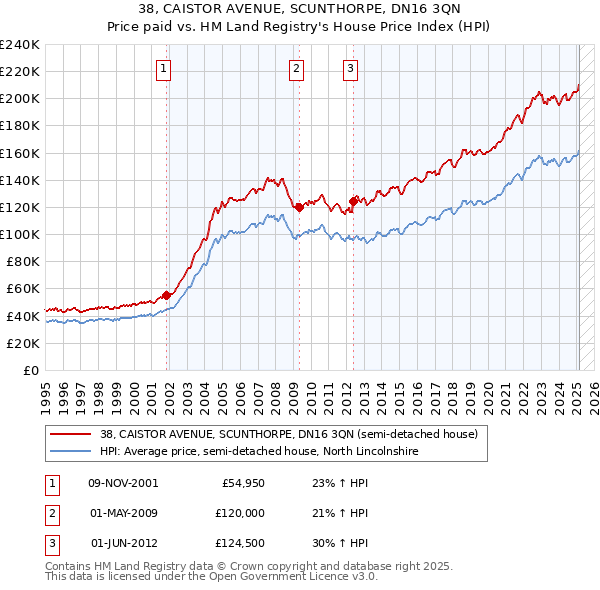 38, CAISTOR AVENUE, SCUNTHORPE, DN16 3QN: Price paid vs HM Land Registry's House Price Index