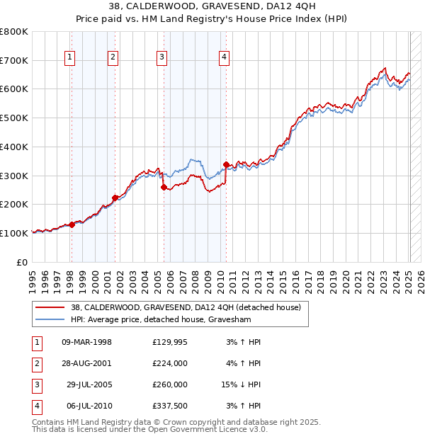 38, CALDERWOOD, GRAVESEND, DA12 4QH: Price paid vs HM Land Registry's House Price Index