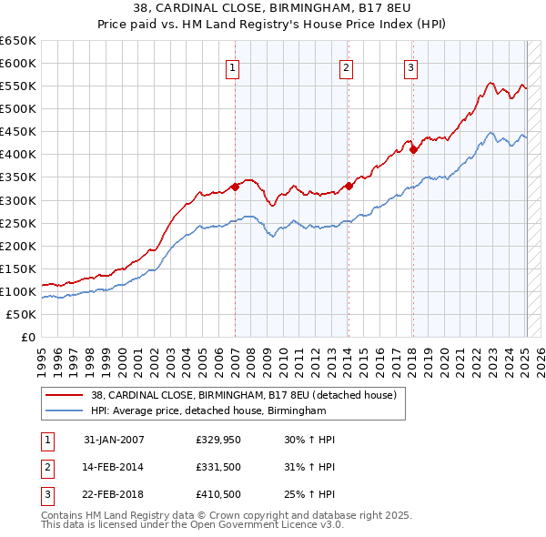 38, CARDINAL CLOSE, BIRMINGHAM, B17 8EU: Price paid vs HM Land Registry's House Price Index