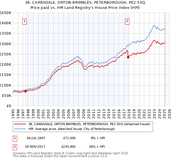 38, CARRADALE, ORTON BRIMBLES, PETERBOROUGH, PE2 5XQ: Price paid vs HM Land Registry's House Price Index