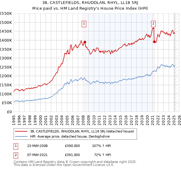 38, CASTLEFIELDS, RHUDDLAN, RHYL, LL18 5RJ: Price paid vs HM Land Registry's House Price Index
