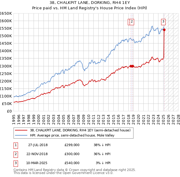 38, CHALKPIT LANE, DORKING, RH4 1EY: Price paid vs HM Land Registry's House Price Index