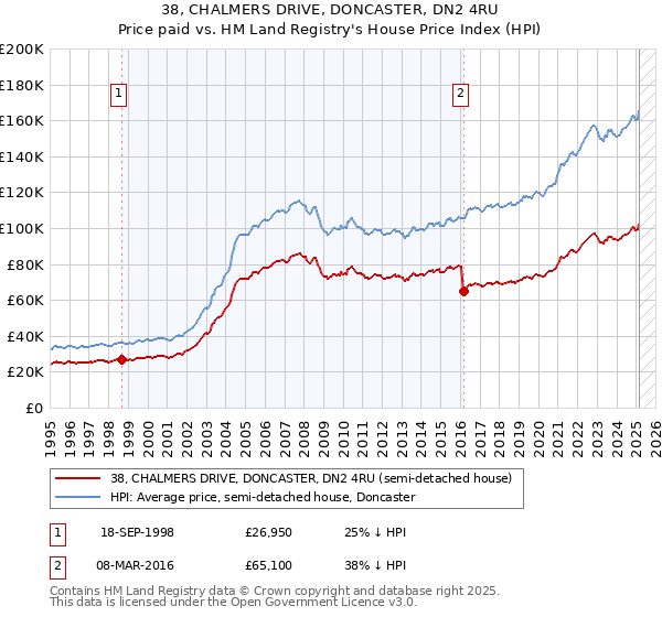 38, CHALMERS DRIVE, DONCASTER, DN2 4RU: Price paid vs HM Land Registry's House Price Index