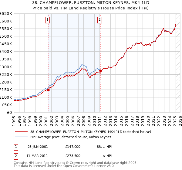 38, CHAMPFLOWER, FURZTON, MILTON KEYNES, MK4 1LD: Price paid vs HM Land Registry's House Price Index