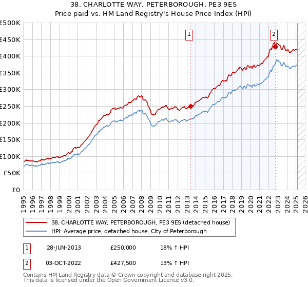 38, CHARLOTTE WAY, PETERBOROUGH, PE3 9ES: Price paid vs HM Land Registry's House Price Index