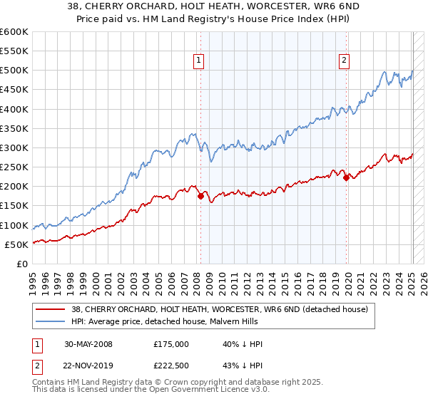 38, CHERRY ORCHARD, HOLT HEATH, WORCESTER, WR6 6ND: Price paid vs HM Land Registry's House Price Index