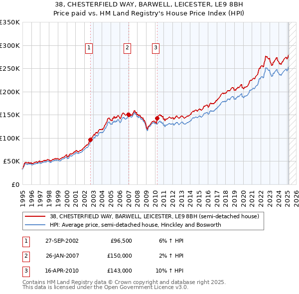38, CHESTERFIELD WAY, BARWELL, LEICESTER, LE9 8BH: Price paid vs HM Land Registry's House Price Index