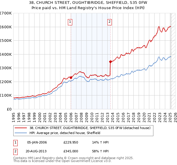 38, CHURCH STREET, OUGHTIBRIDGE, SHEFFIELD, S35 0FW: Price paid vs HM Land Registry's House Price Index