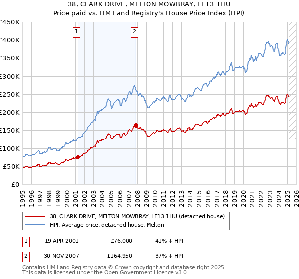 38, CLARK DRIVE, MELTON MOWBRAY, LE13 1HU: Price paid vs HM Land Registry's House Price Index