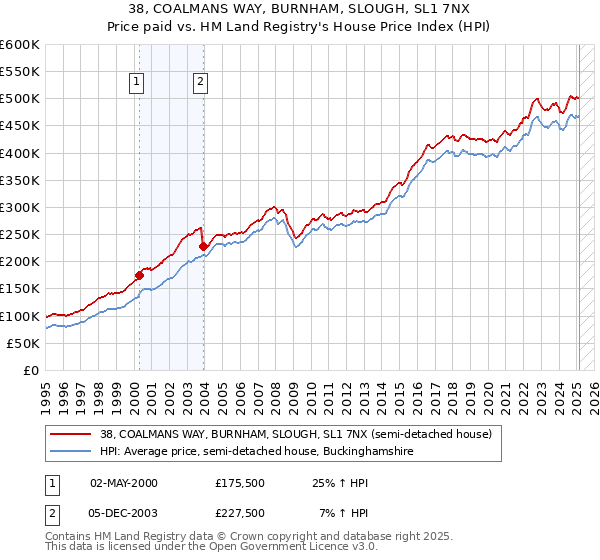 38, COALMANS WAY, BURNHAM, SLOUGH, SL1 7NX: Price paid vs HM Land Registry's House Price Index