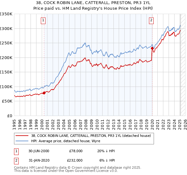 38, COCK ROBIN LANE, CATTERALL, PRESTON, PR3 1YL: Price paid vs HM Land Registry's House Price Index
