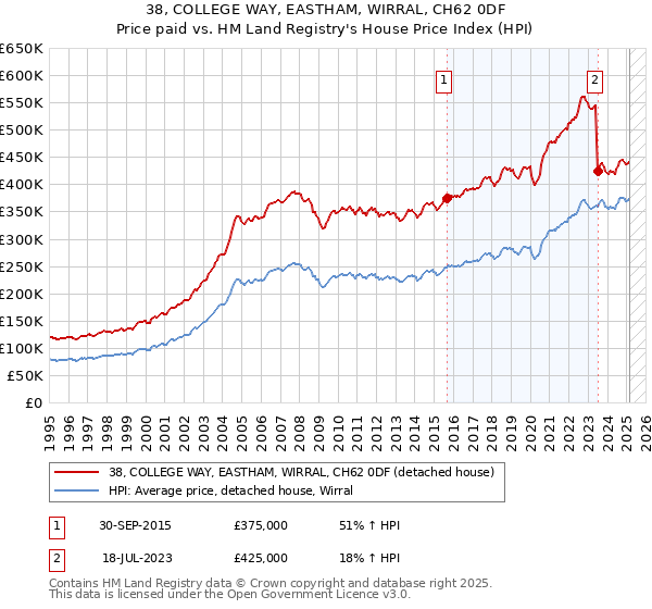 38, COLLEGE WAY, EASTHAM, WIRRAL, CH62 0DF: Price paid vs HM Land Registry's House Price Index