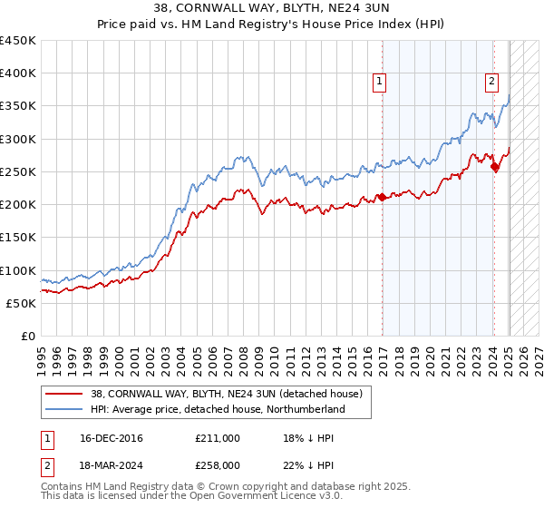 38, CORNWALL WAY, BLYTH, NE24 3UN: Price paid vs HM Land Registry's House Price Index