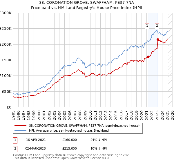 38, CORONATION GROVE, SWAFFHAM, PE37 7NA: Price paid vs HM Land Registry's House Price Index