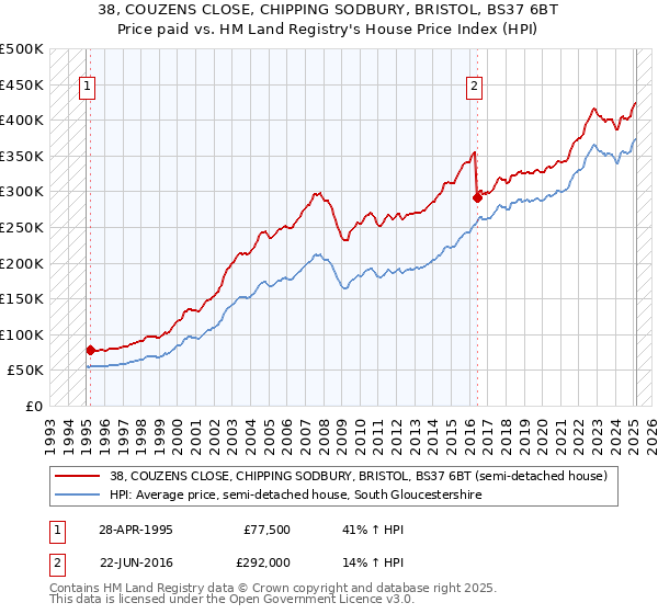 38, COUZENS CLOSE, CHIPPING SODBURY, BRISTOL, BS37 6BT: Price paid vs HM Land Registry's House Price Index
