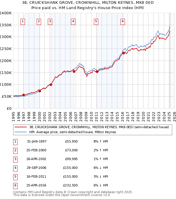 38, CRUICKSHANK GROVE, CROWNHILL, MILTON KEYNES, MK8 0ED: Price paid vs HM Land Registry's House Price Index