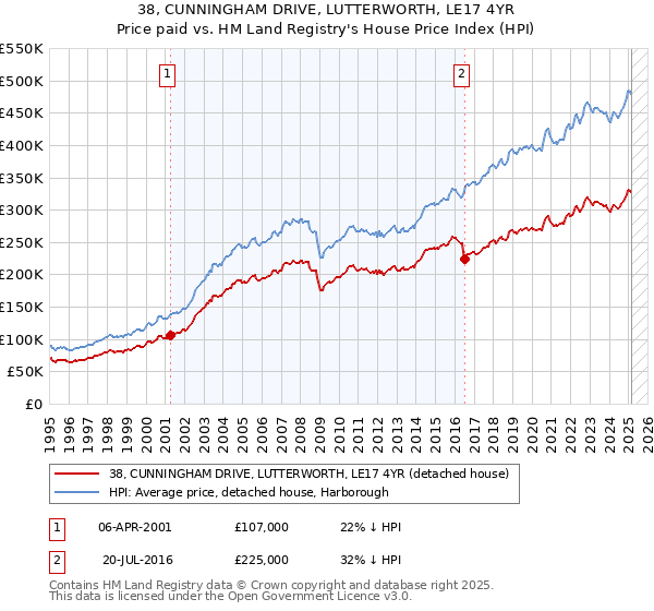 38, CUNNINGHAM DRIVE, LUTTERWORTH, LE17 4YR: Price paid vs HM Land Registry's House Price Index