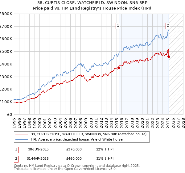 38, CURTIS CLOSE, WATCHFIELD, SWINDON, SN6 8RP: Price paid vs HM Land Registry's House Price Index