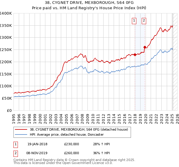 38, CYGNET DRIVE, MEXBOROUGH, S64 0FG: Price paid vs HM Land Registry's House Price Index