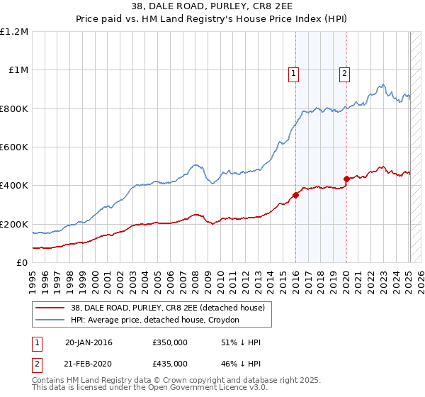 38, DALE ROAD, PURLEY, CR8 2EE: Price paid vs HM Land Registry's House Price Index