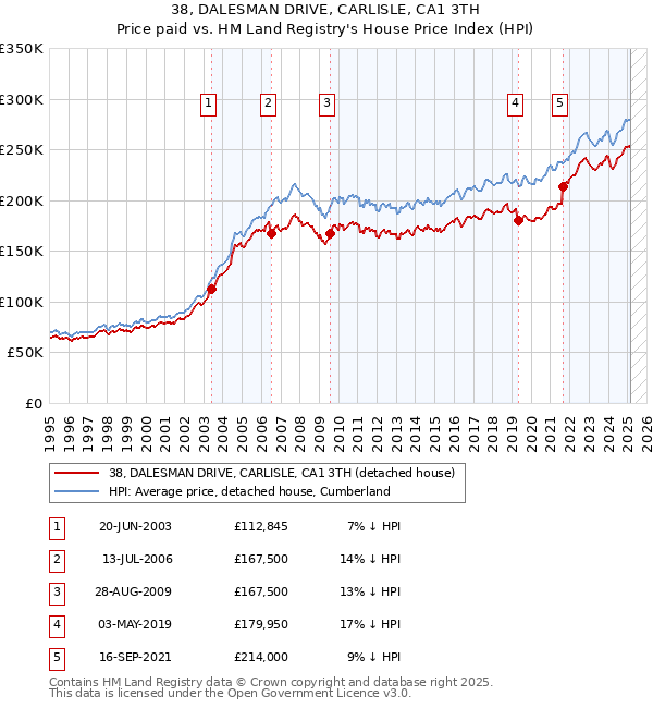 38, DALESMAN DRIVE, CARLISLE, CA1 3TH: Price paid vs HM Land Registry's House Price Index