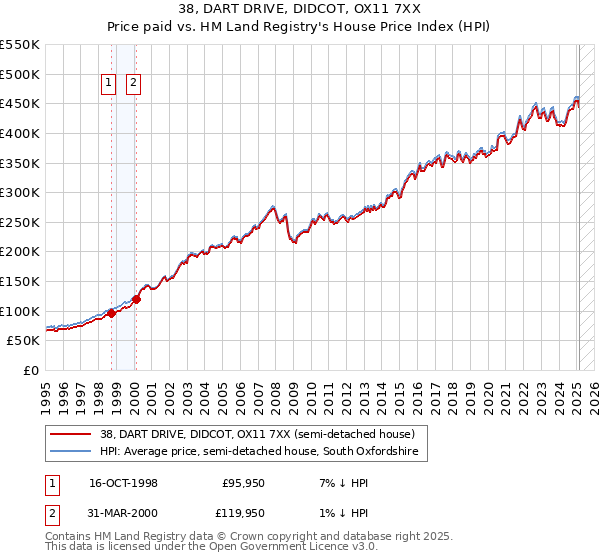 38, DART DRIVE, DIDCOT, OX11 7XX: Price paid vs HM Land Registry's House Price Index