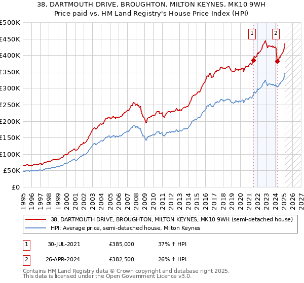 38, DARTMOUTH DRIVE, BROUGHTON, MILTON KEYNES, MK10 9WH: Price paid vs HM Land Registry's House Price Index