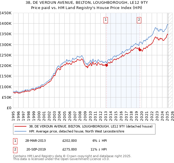 38, DE VERDUN AVENUE, BELTON, LOUGHBOROUGH, LE12 9TY: Price paid vs HM Land Registry's House Price Index