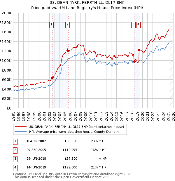 38, DEAN PARK, FERRYHILL, DL17 8HP: Price paid vs HM Land Registry's House Price Index