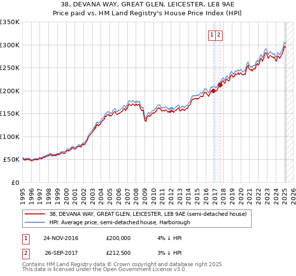 38, DEVANA WAY, GREAT GLEN, LEICESTER, LE8 9AE: Price paid vs HM Land Registry's House Price Index
