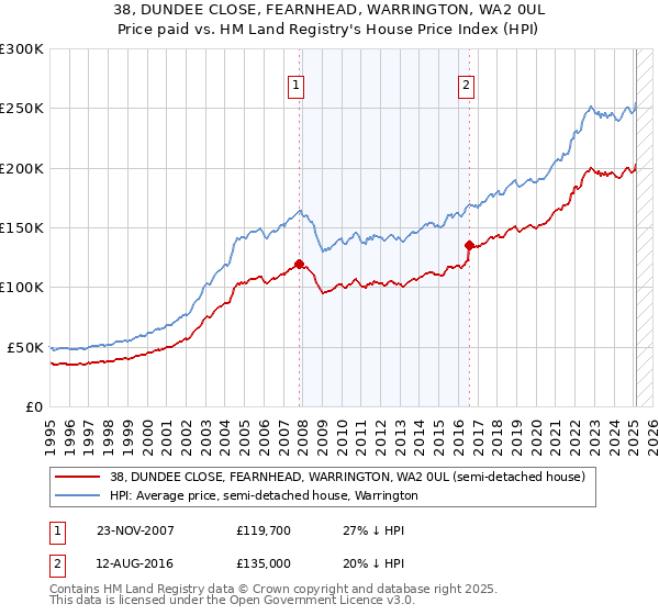 38, DUNDEE CLOSE, FEARNHEAD, WARRINGTON, WA2 0UL: Price paid vs HM Land Registry's House Price Index