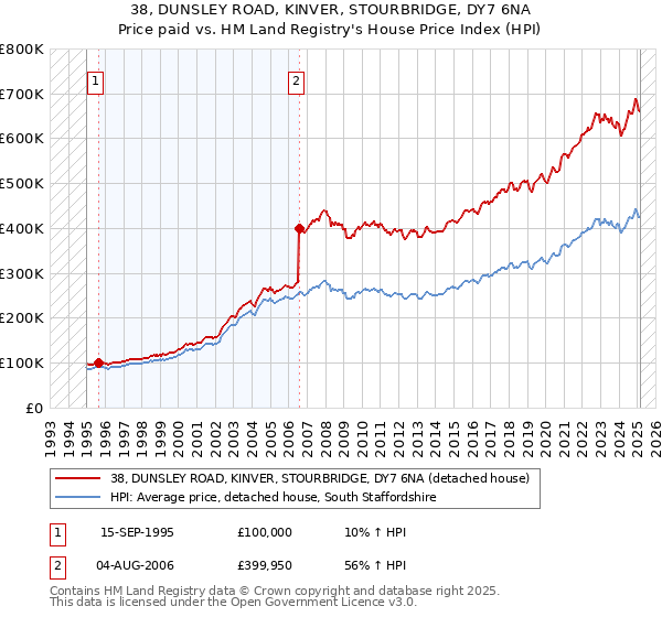 38, DUNSLEY ROAD, KINVER, STOURBRIDGE, DY7 6NA: Price paid vs HM Land Registry's House Price Index