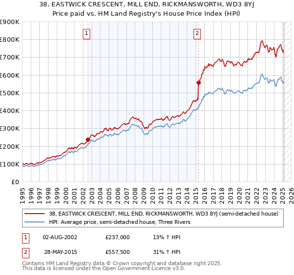 38, EASTWICK CRESCENT, MILL END, RICKMANSWORTH, WD3 8YJ: Price paid vs HM Land Registry's House Price Index