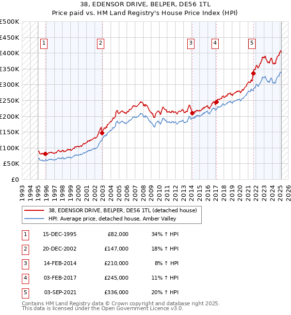 38, EDENSOR DRIVE, BELPER, DE56 1TL: Price paid vs HM Land Registry's House Price Index