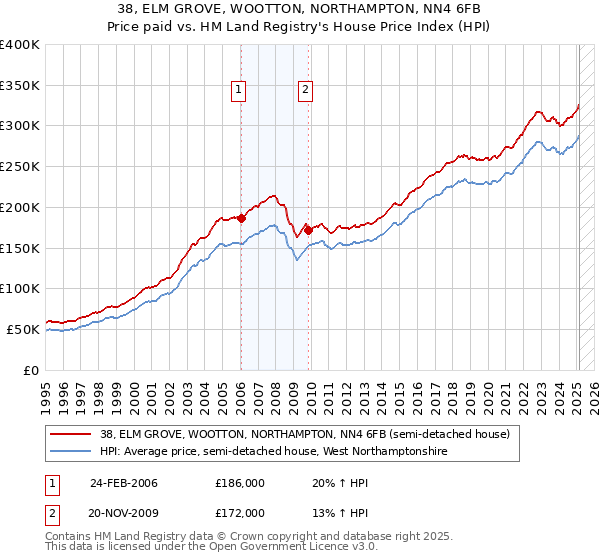 38, ELM GROVE, WOOTTON, NORTHAMPTON, NN4 6FB: Price paid vs HM Land Registry's House Price Index
