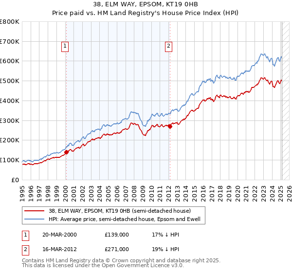 38, ELM WAY, EPSOM, KT19 0HB: Price paid vs HM Land Registry's House Price Index