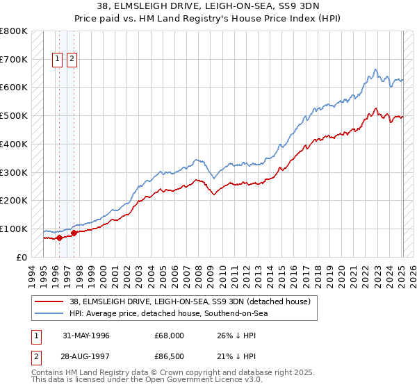 38, ELMSLEIGH DRIVE, LEIGH-ON-SEA, SS9 3DN: Price paid vs HM Land Registry's House Price Index