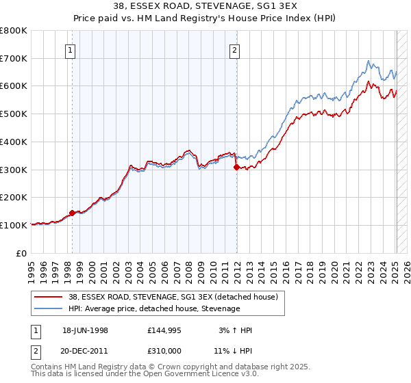 38, ESSEX ROAD, STEVENAGE, SG1 3EX: Price paid vs HM Land Registry's House Price Index